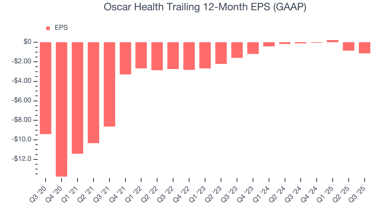 Oscar Health Trailing 12-Month EPS (GAAP)