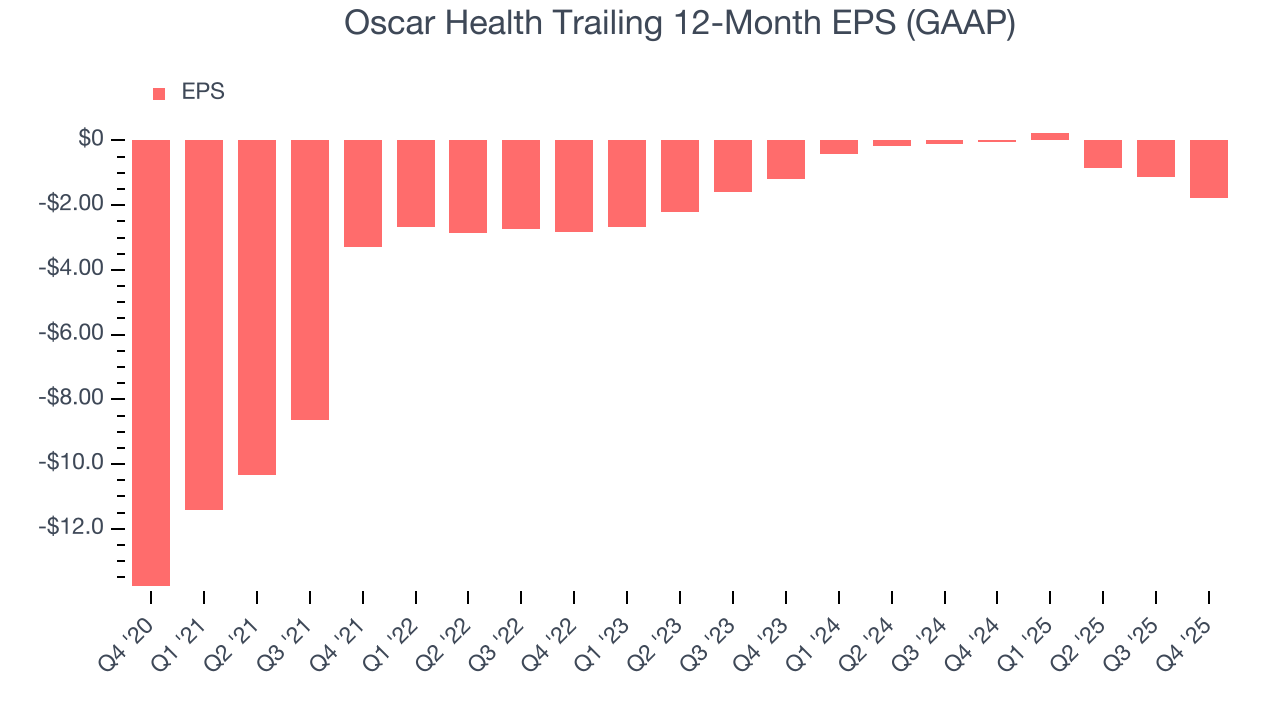 Oscar Health Trailing 12-Month EPS (GAAP)