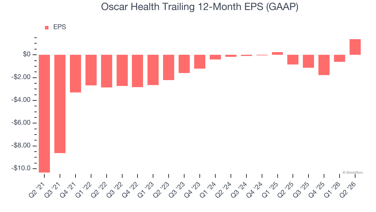 Oscar Health Trailing 12-Month EPS (GAAP)