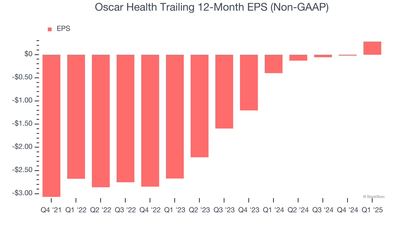 Oscar Health Trailing 12-Month EPS (Non-GAAP)