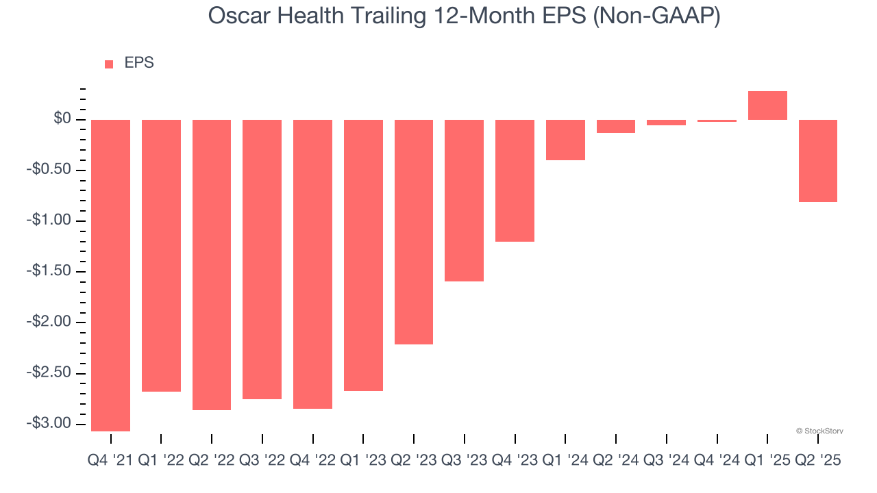 Oscar Health Trailing 12-Month EPS (Non-GAAP)