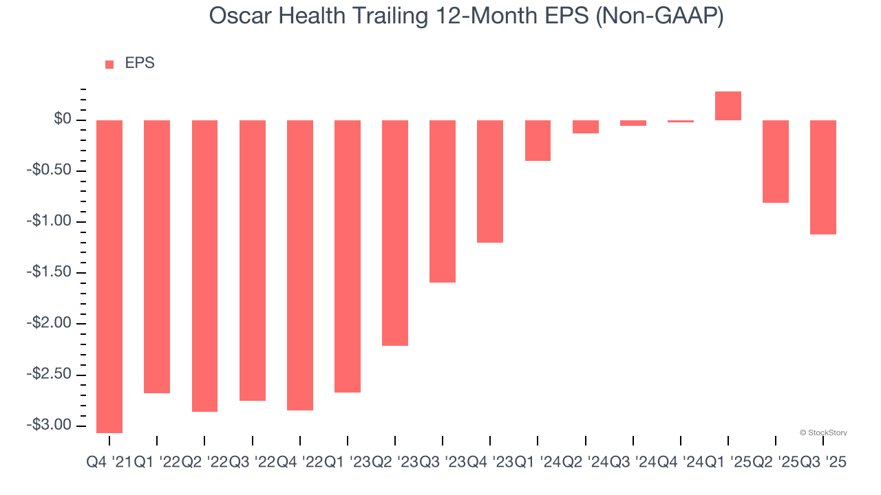 Oscar Health Trailing 12-Month EPS (Non-GAAP)