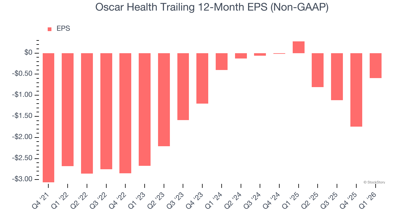 Oscar Health Trailing 12-Month EPS (Non-GAAP)