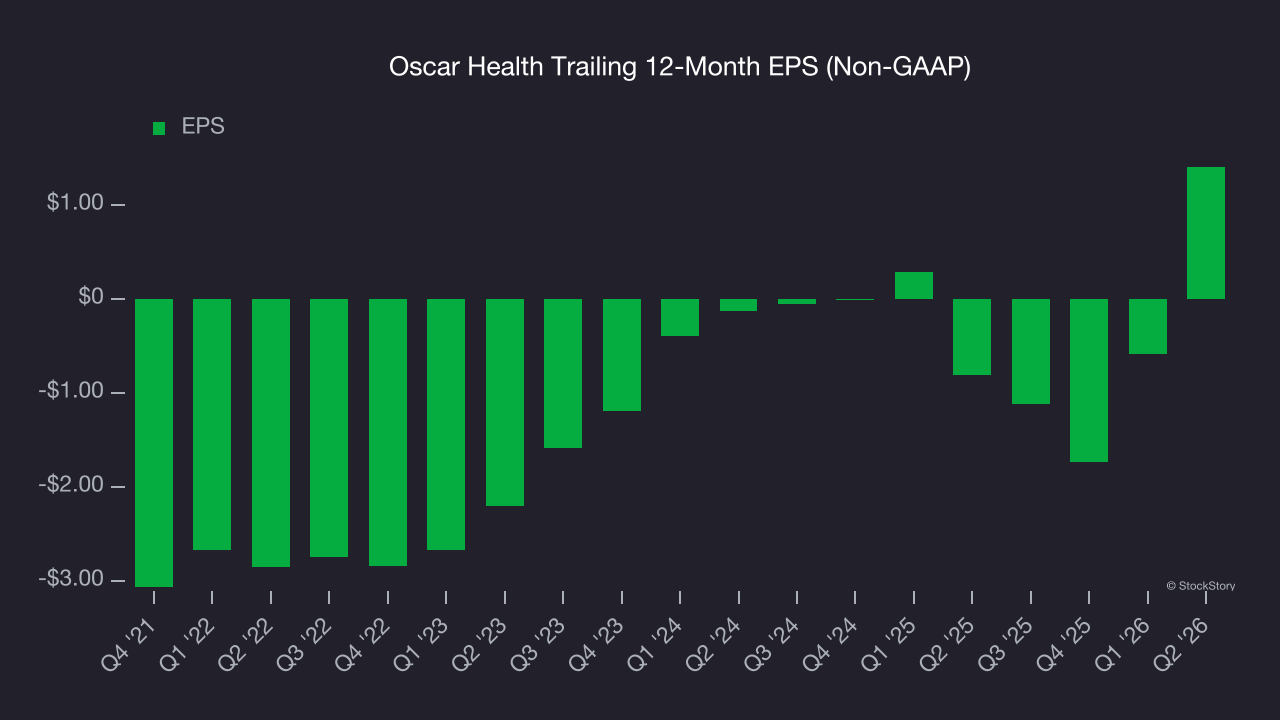 Oscar Health Trailing 12-Month EPS (Non-GAAP)