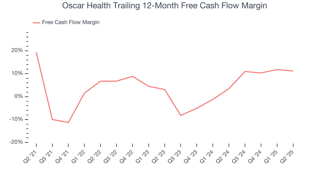 Oscar Health Trailing 12-Month Free Cash Flow Margin