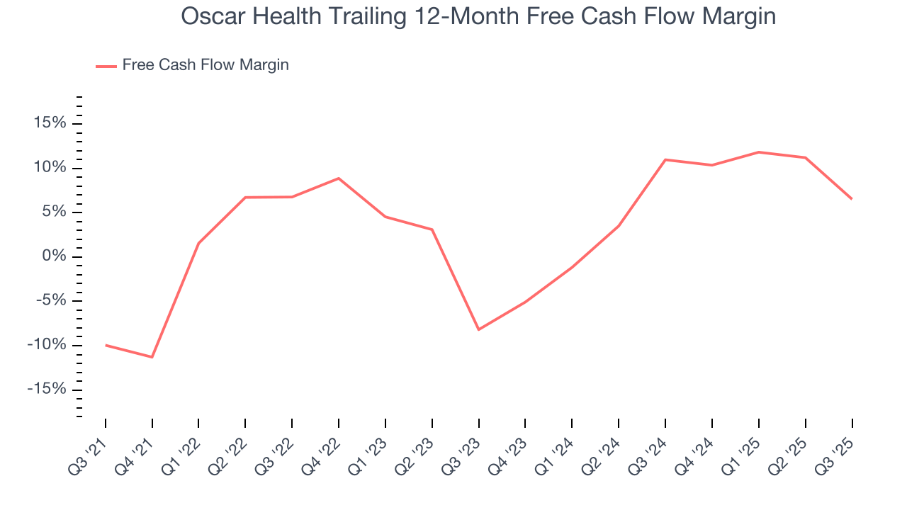 Oscar Health Trailing 12-Month Free Cash Flow Margin