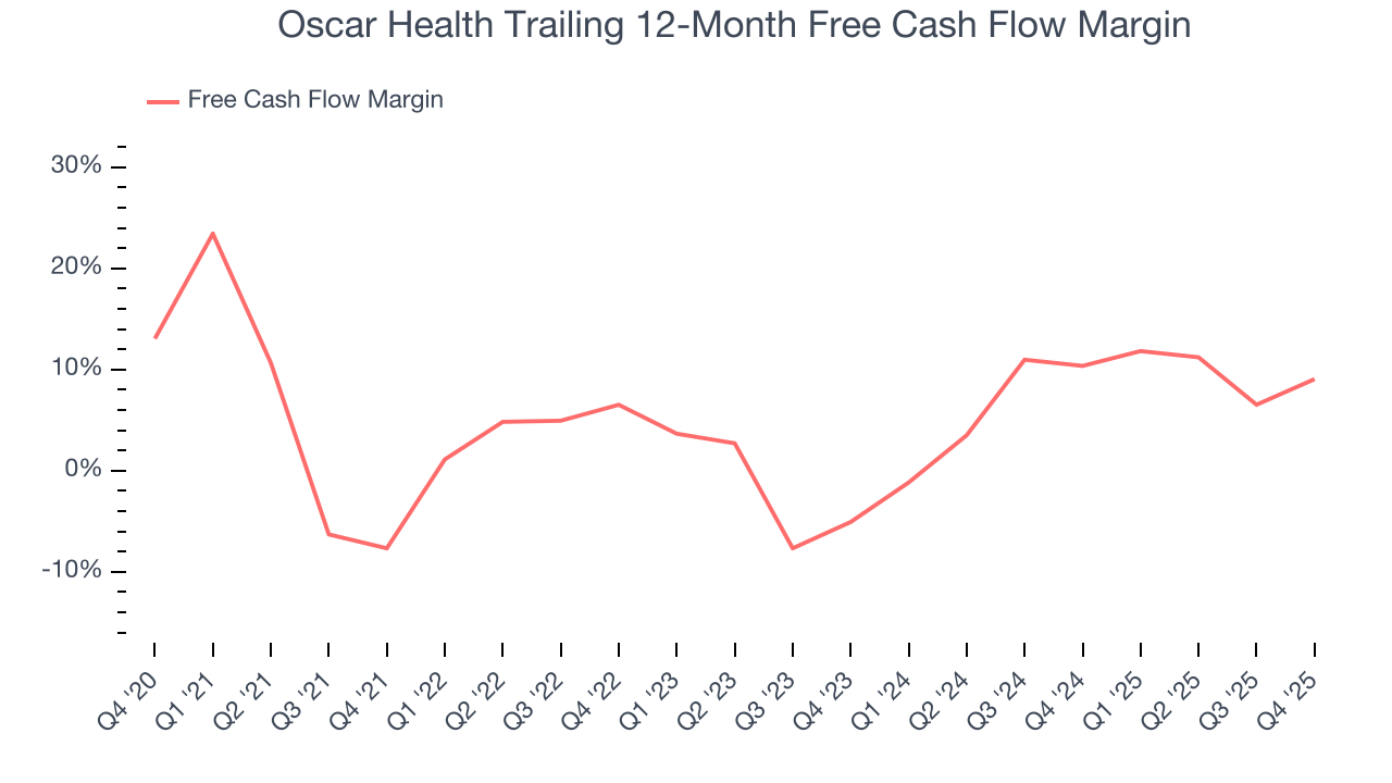 Oscar Health Trailing 12-Month Free Cash Flow Margin