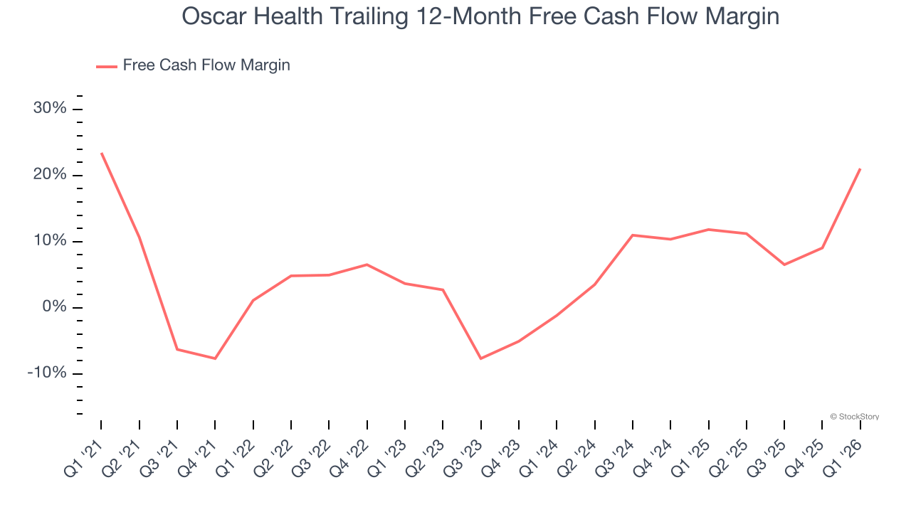 Oscar Health Trailing 12-Month Free Cash Flow Margin