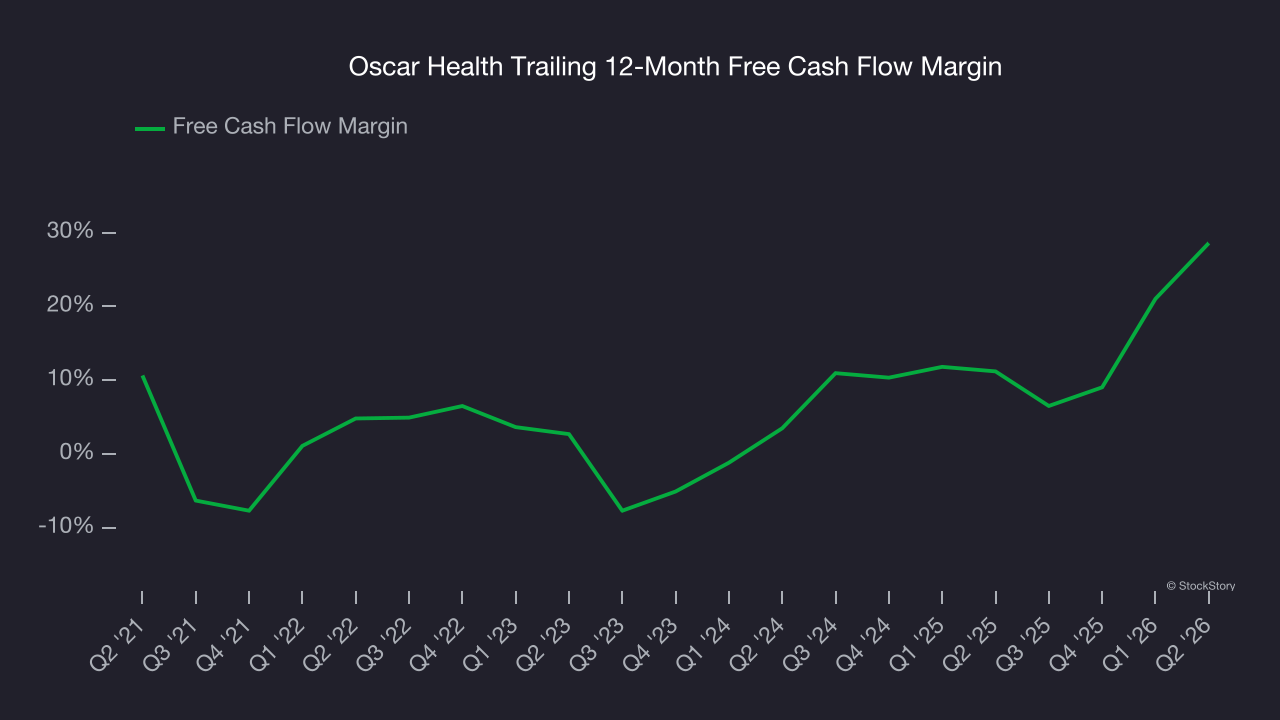 Oscar Health Trailing 12-Month Free Cash Flow Margin