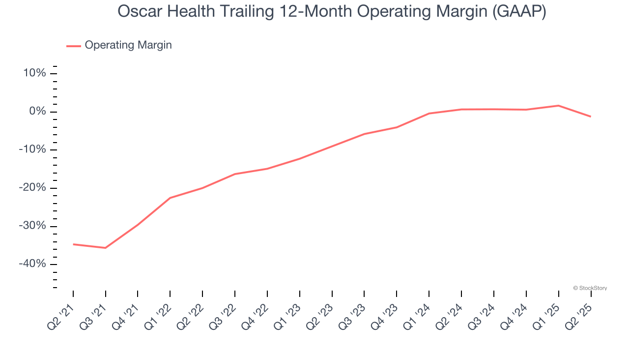 Oscar Health Trailing 12-Month Operating Margin (GAAP)