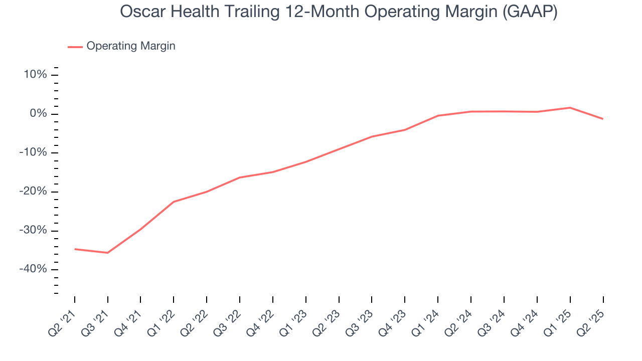 Oscar Health Trailing 12-Month Operating Margin (GAAP)