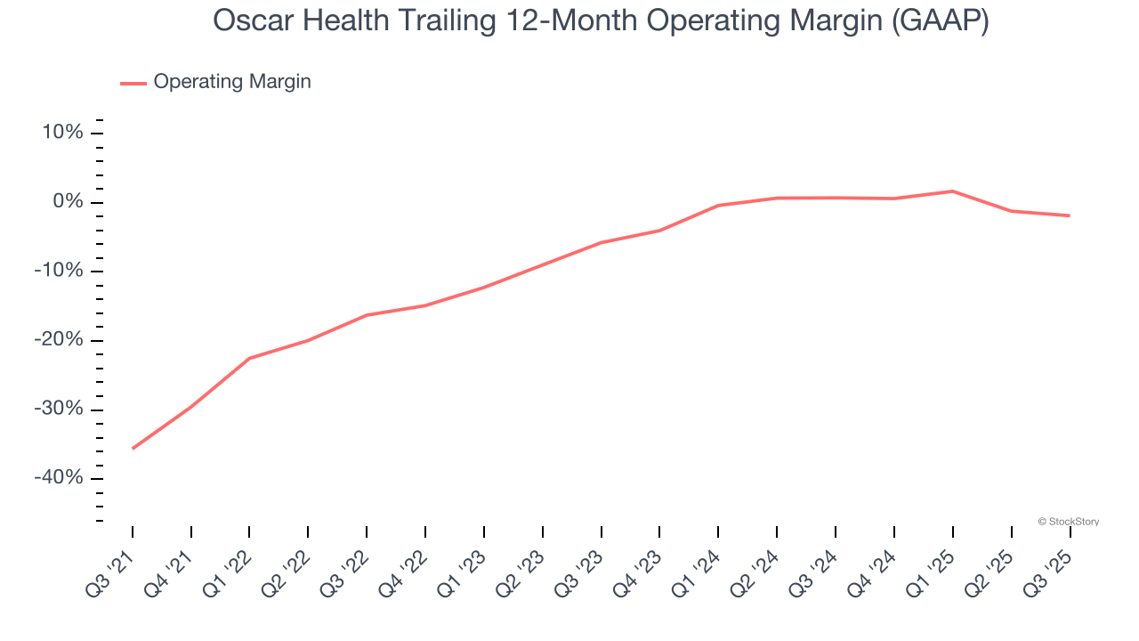 Oscar Health Trailing 12-Month Operating Margin (GAAP)