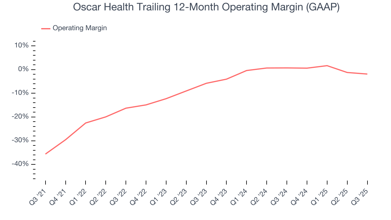 Oscar Health Trailing 12-Month Operating Margin (GAAP)