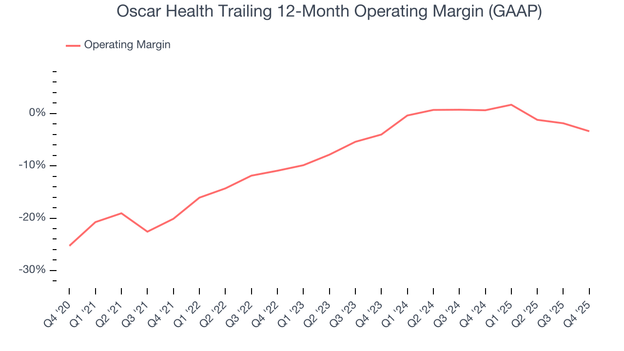 Oscar Health Trailing 12-Month Operating Margin (GAAP)