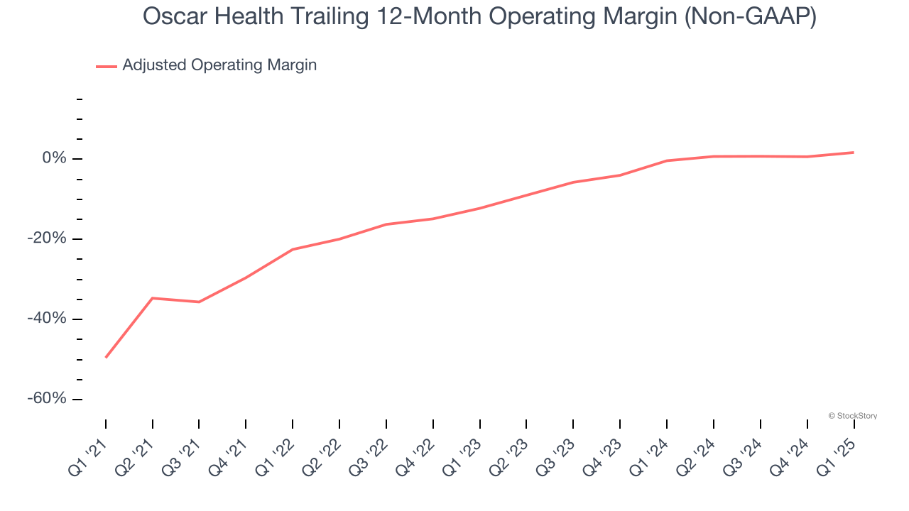 Oscar Health Trailing 12-Month Operating Margin (Non-GAAP)
