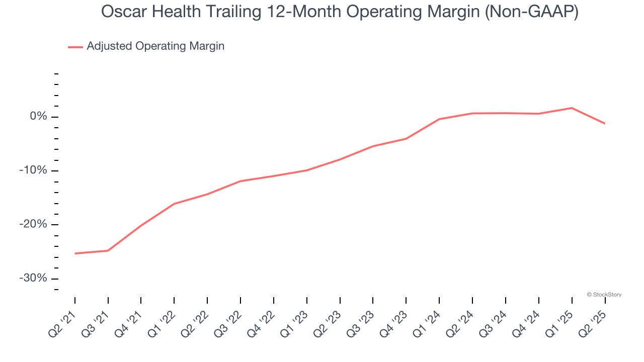 Oscar Health Trailing 12-Month Operating Margin (Non-GAAP)