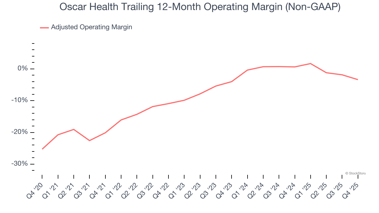 Oscar Health Trailing 12-Month Operating Margin (Non-GAAP)