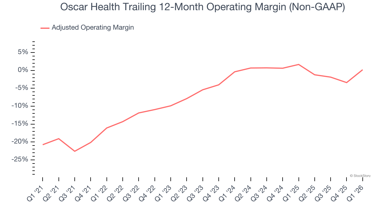 Oscar Health Trailing 12-Month Operating Margin (Non-GAAP)