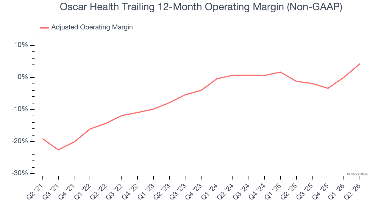 Oscar Health Trailing 12-Month Operating Margin (Non-GAAP)