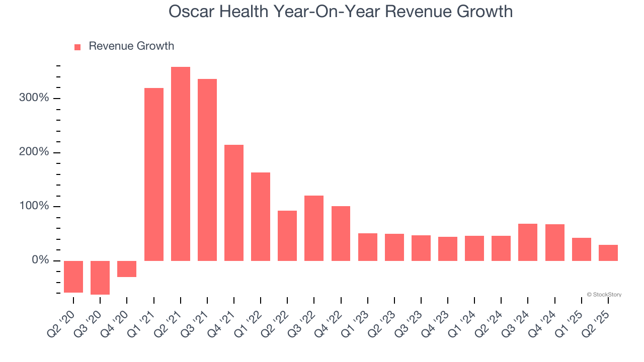 Oscar Health Year-On-Year Revenue Growth