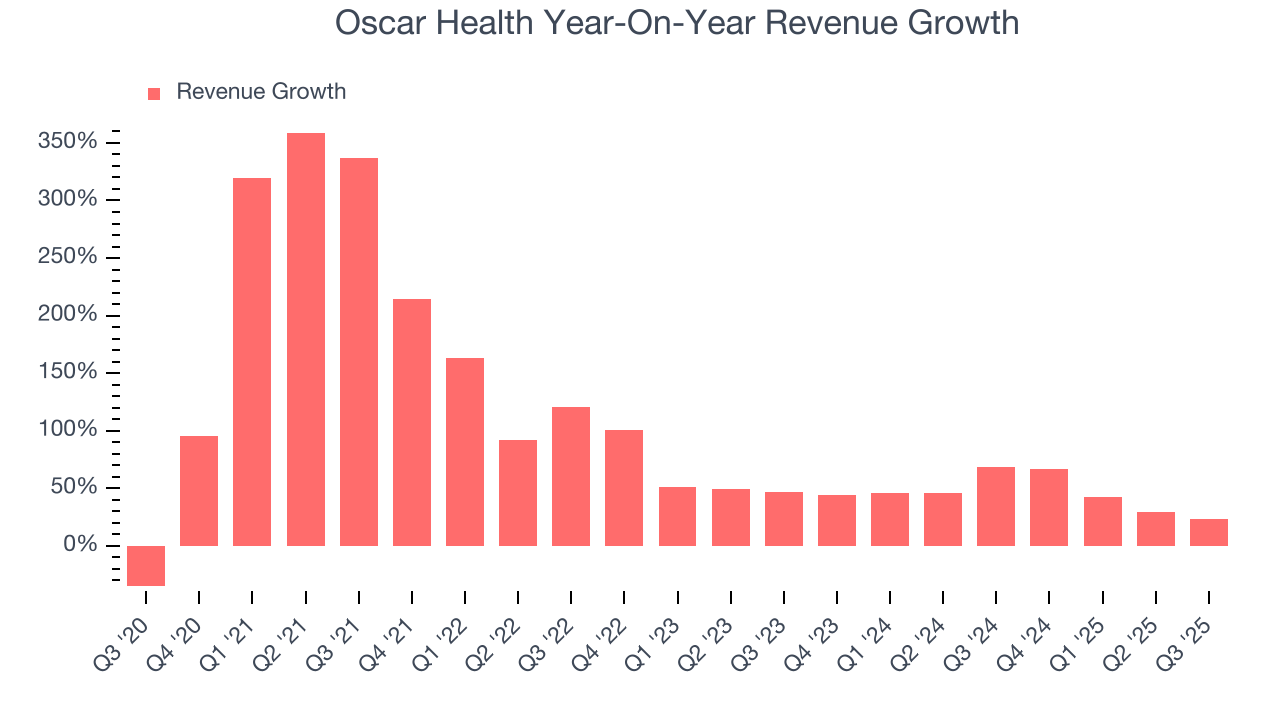 Oscar Health Year-On-Year Revenue Growth