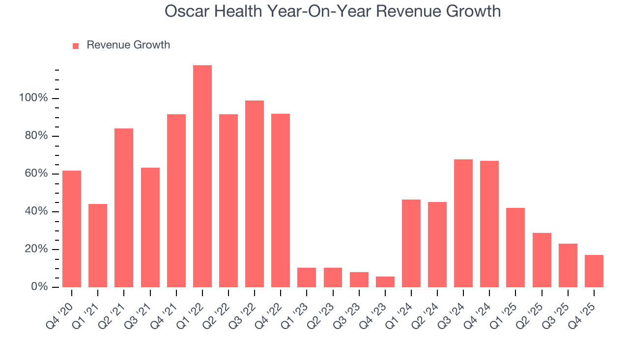 Oscar Health Year-On-Year Revenue Growth