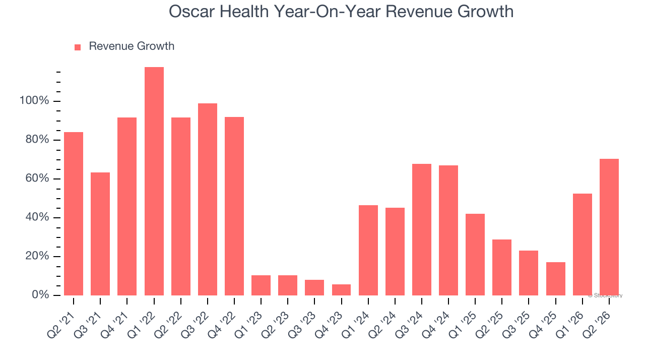 Oscar Health Year-On-Year Revenue Growth