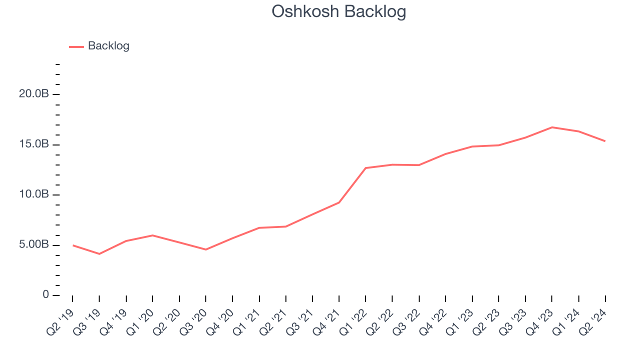 Oshkosh Backlog