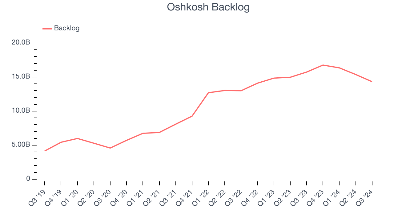 Oshkosh Backlog