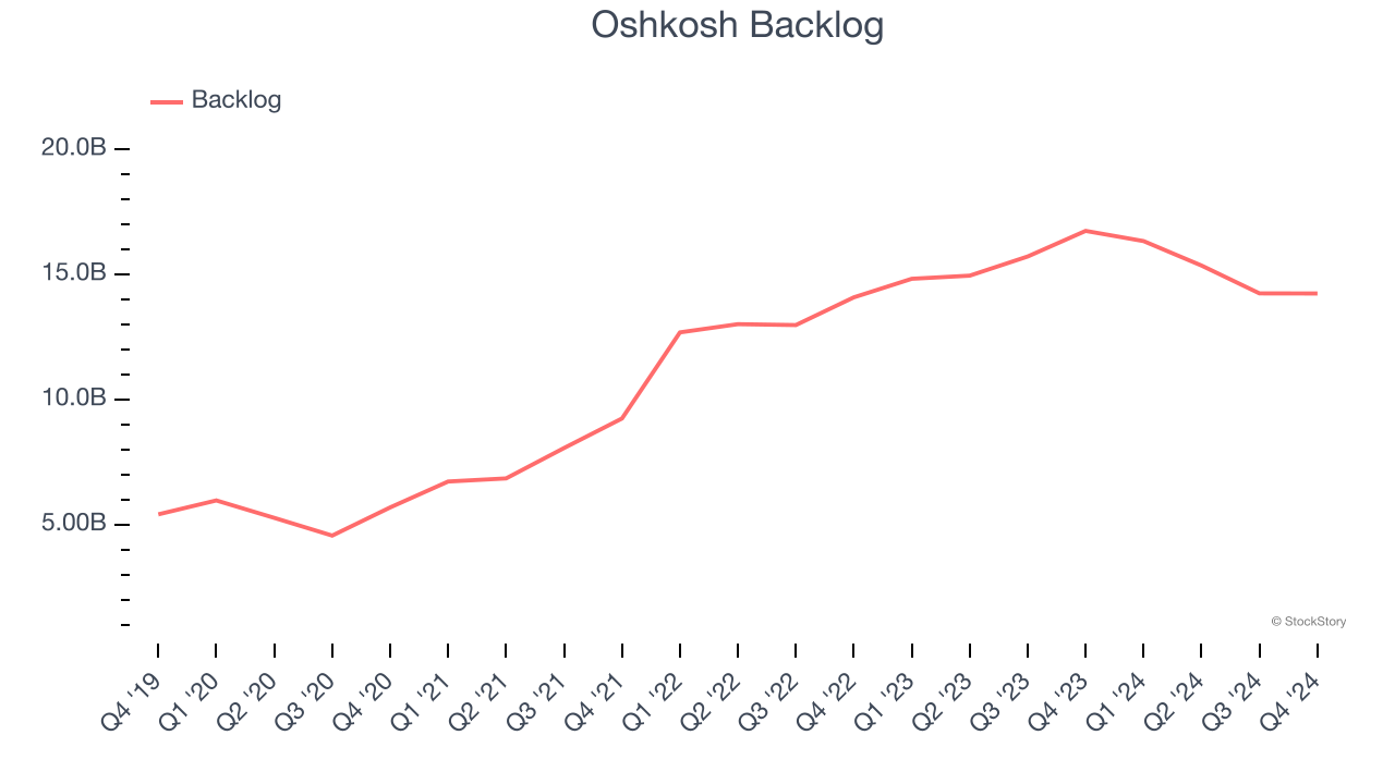 Oshkosh Backlog