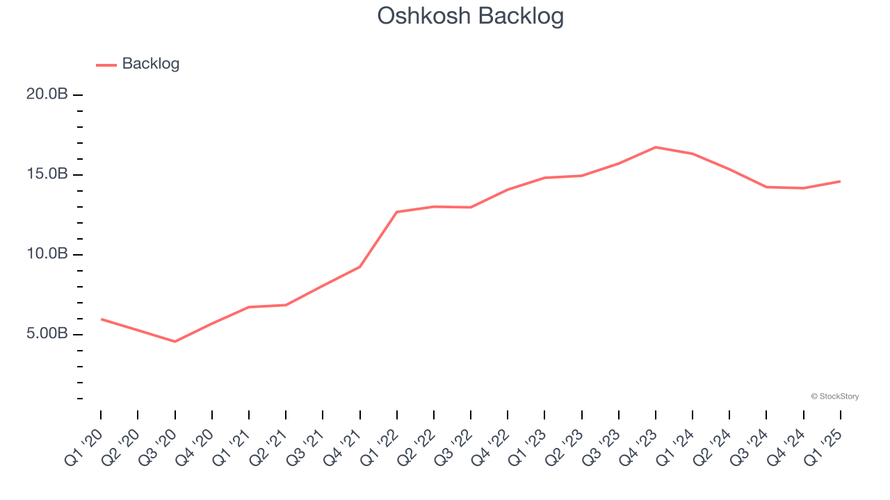 Oshkosh Backlog