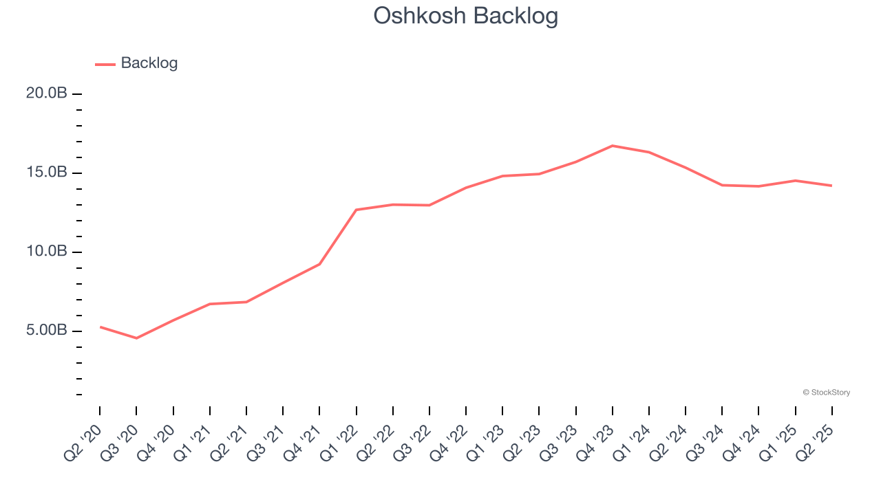 Oshkosh Backlog