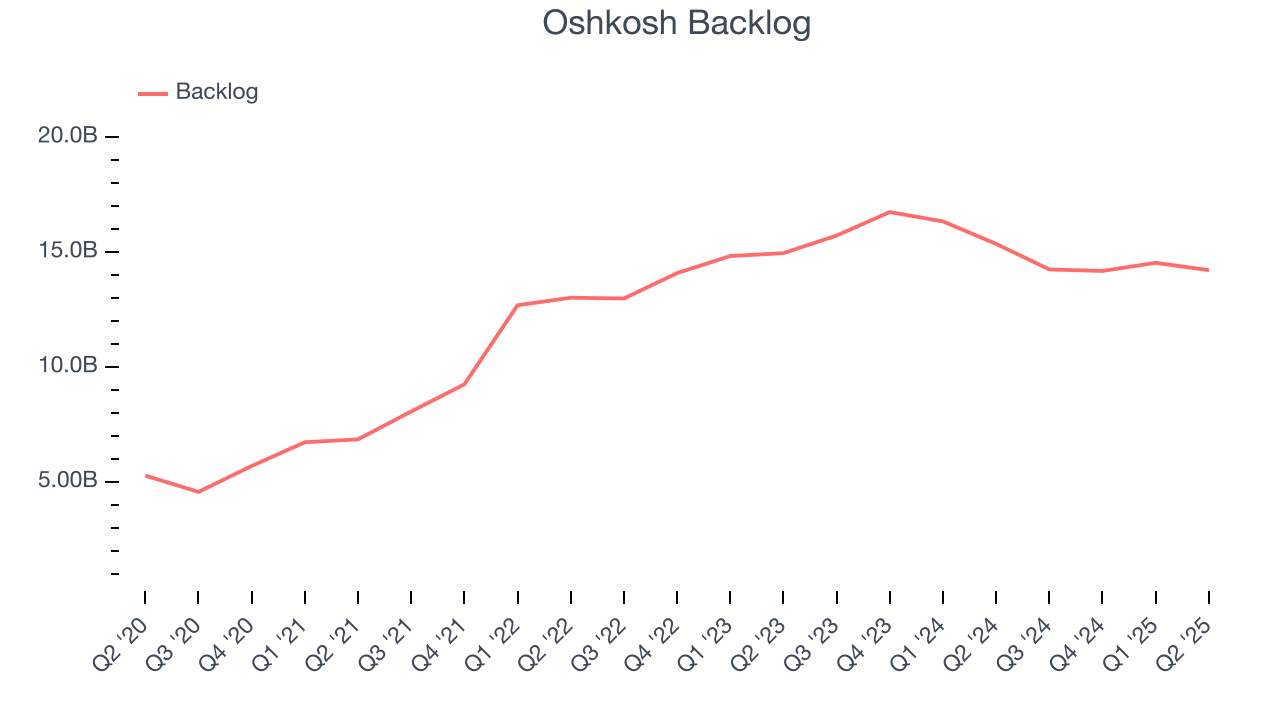 Oshkosh Backlog