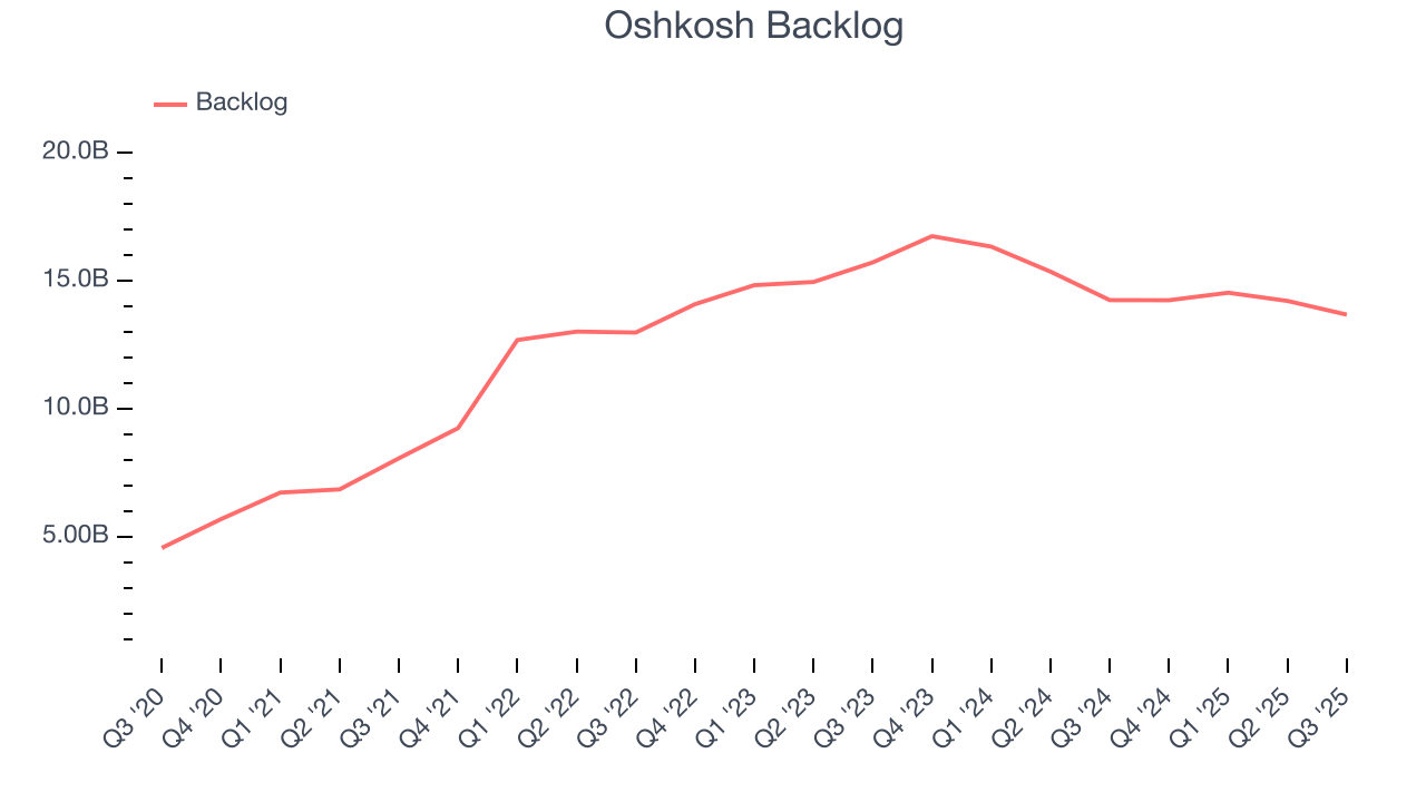 Oshkosh Backlog