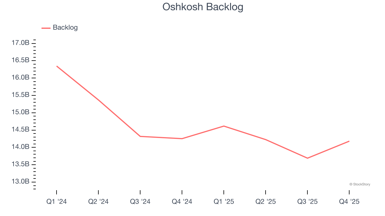 Oshkosh Backlog