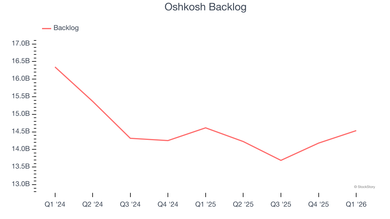 Oshkosh Backlog