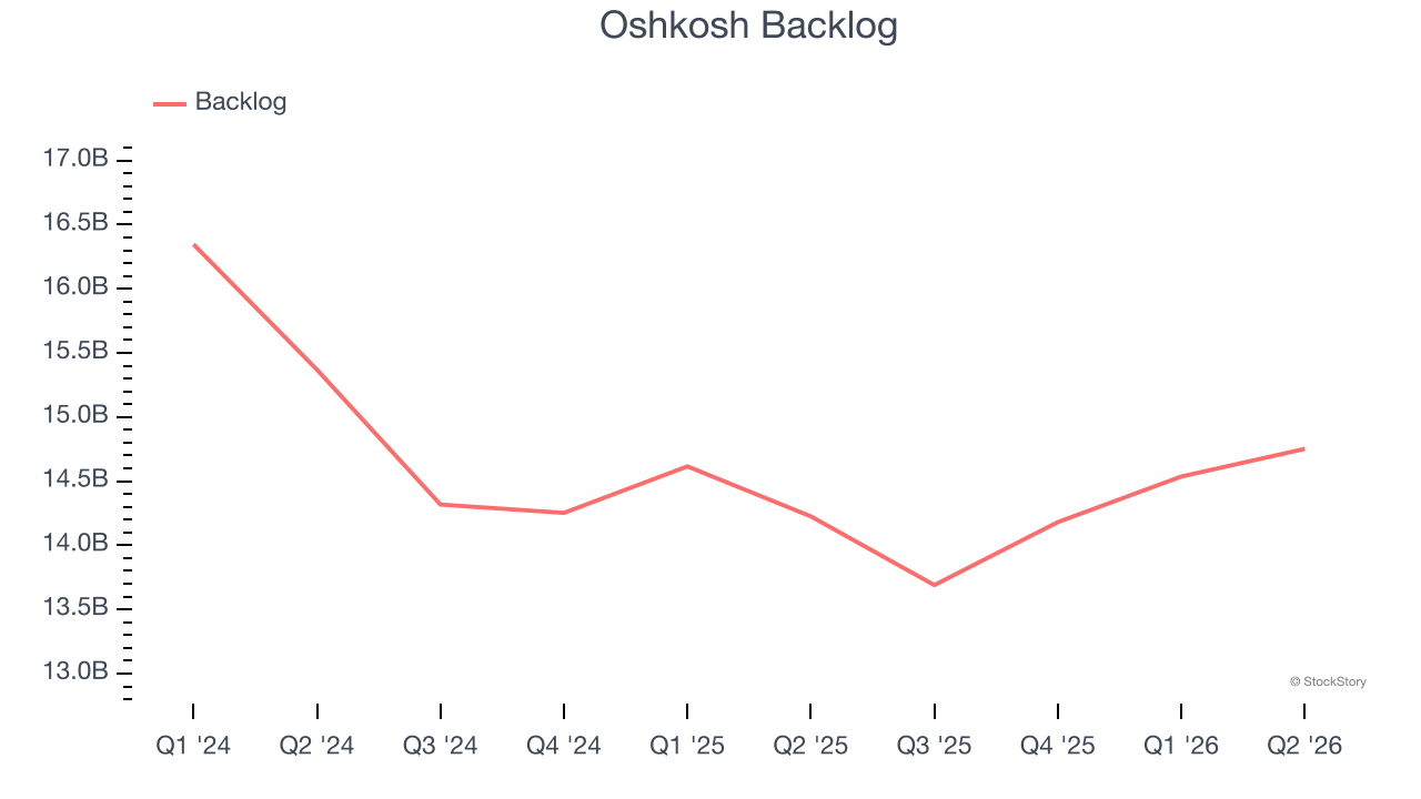 Oshkosh Backlog