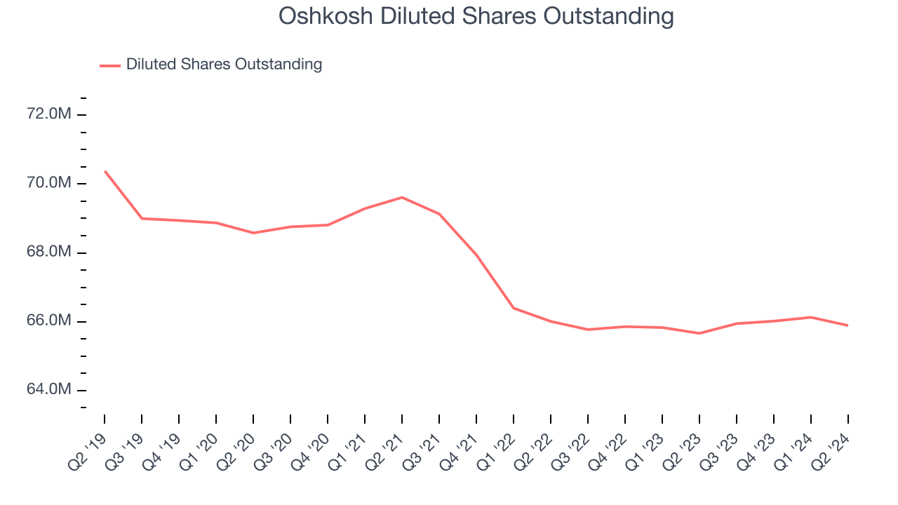 Oshkosh Diluted Shares Outstanding