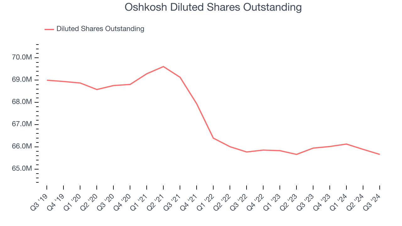 Oshkosh Diluted Shares Outstanding