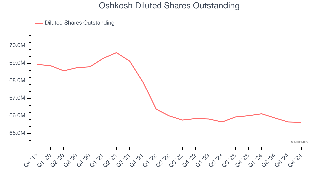 Oshkosh Diluted Shares Outstanding