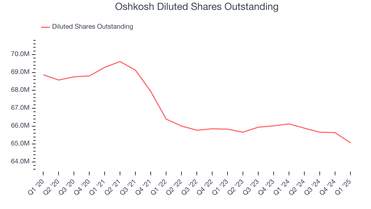 Oshkosh Diluted Shares Outstanding