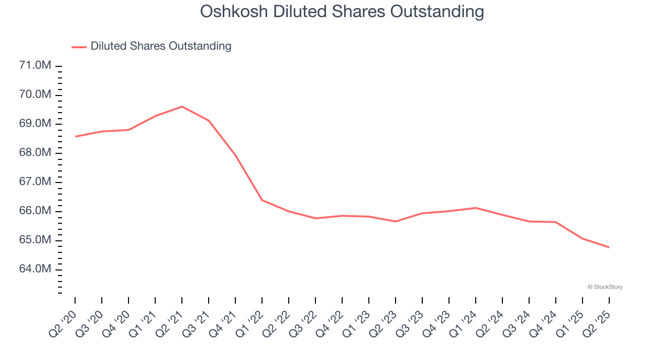 Oshkosh Diluted Shares Outstanding