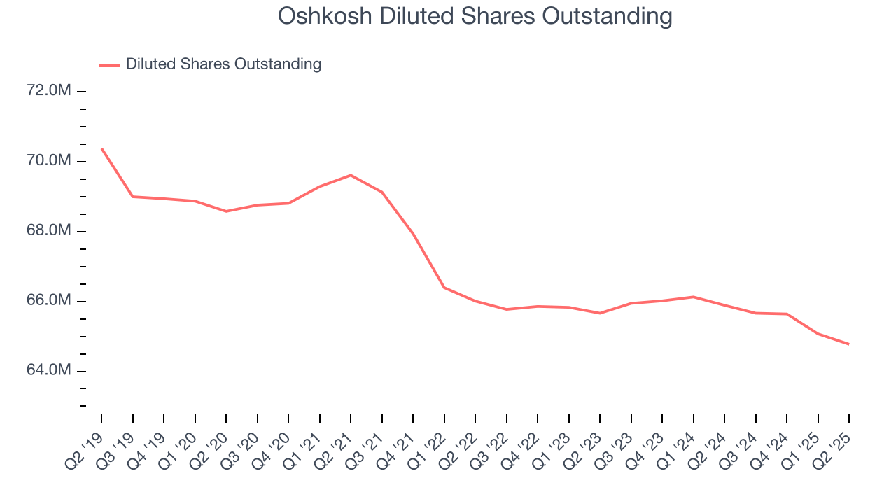 Oshkosh Diluted Shares Outstanding