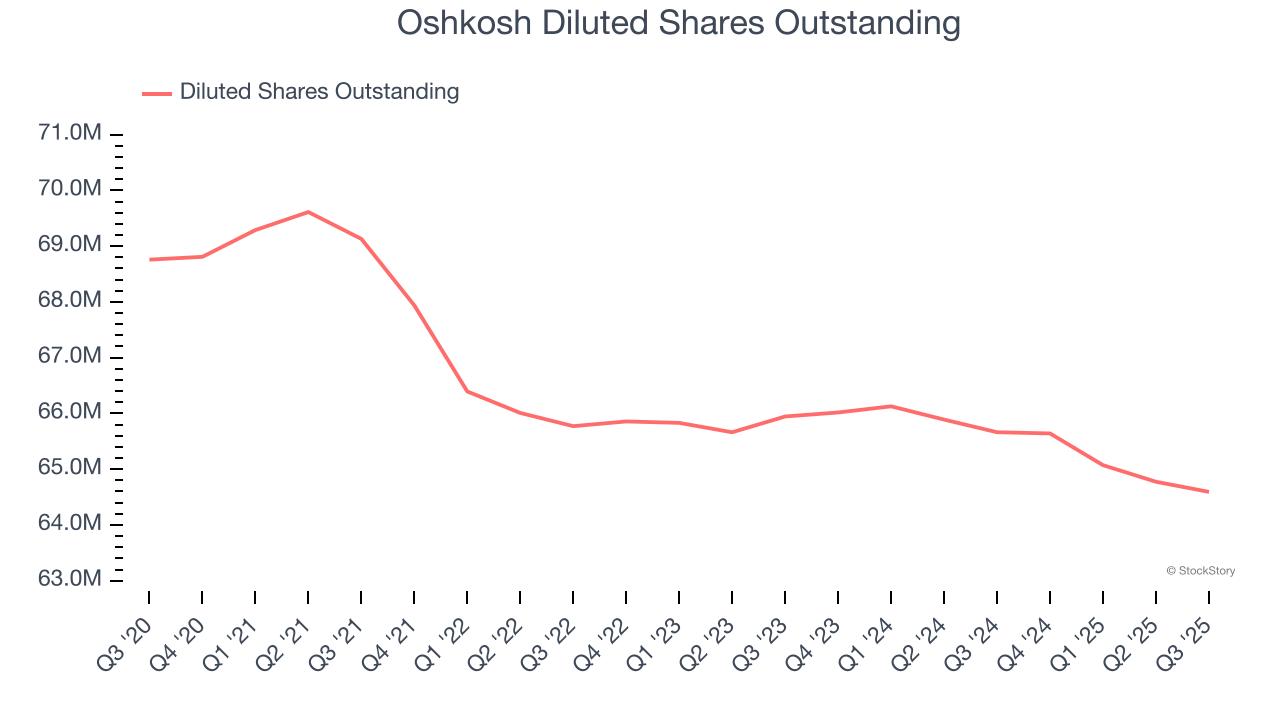 Oshkosh Diluted Shares Outstanding