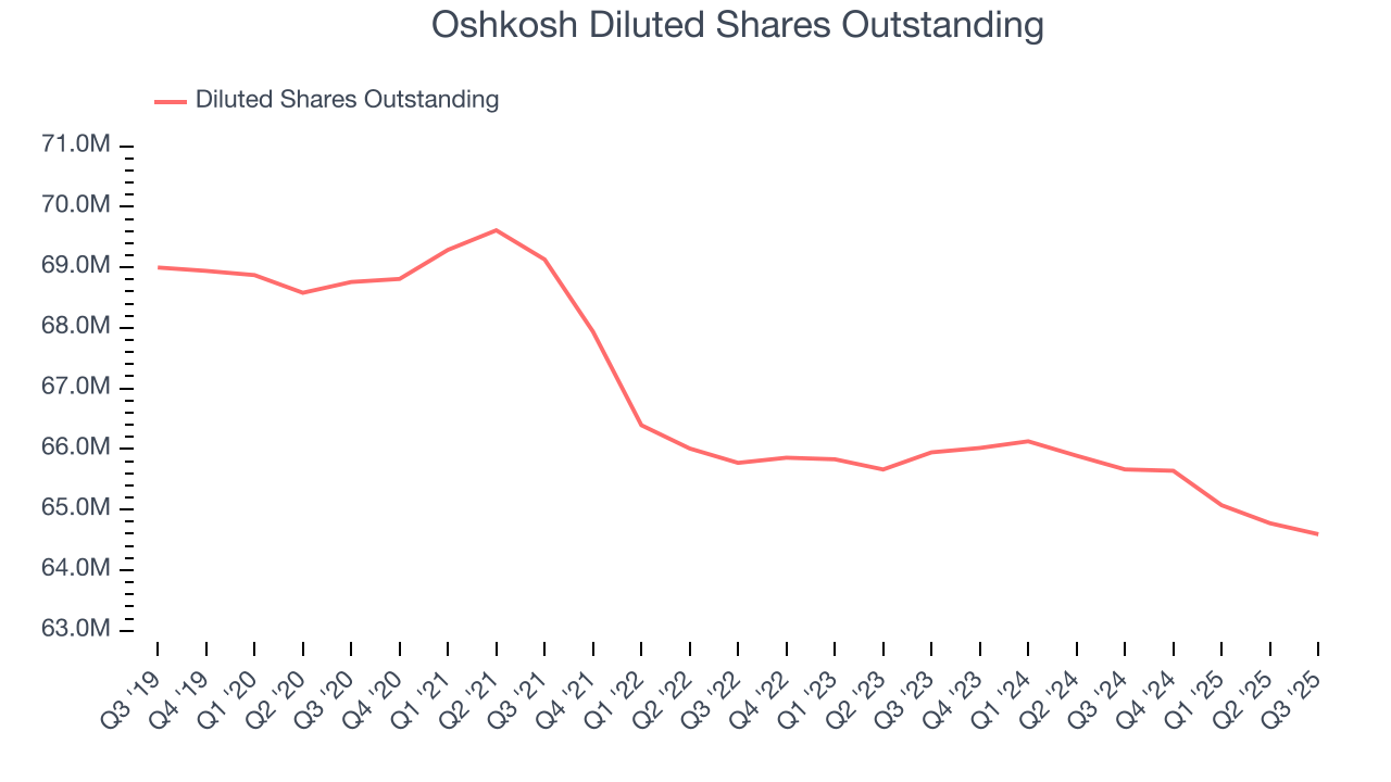 Oshkosh Diluted Shares Outstanding