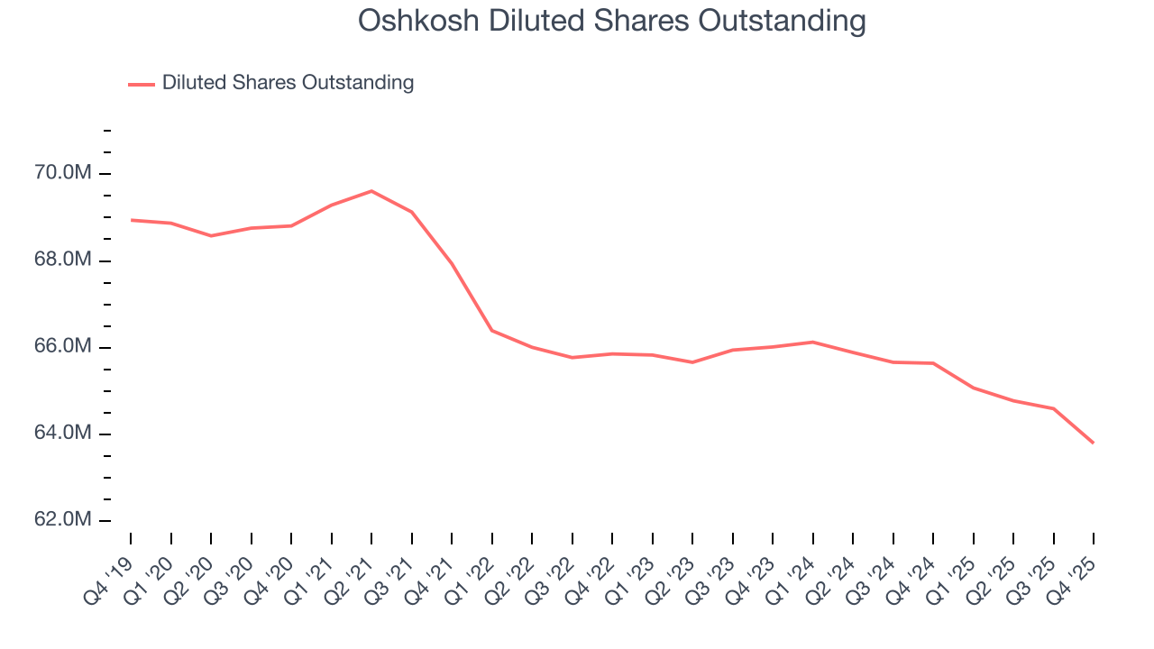 Oshkosh Diluted Shares Outstanding