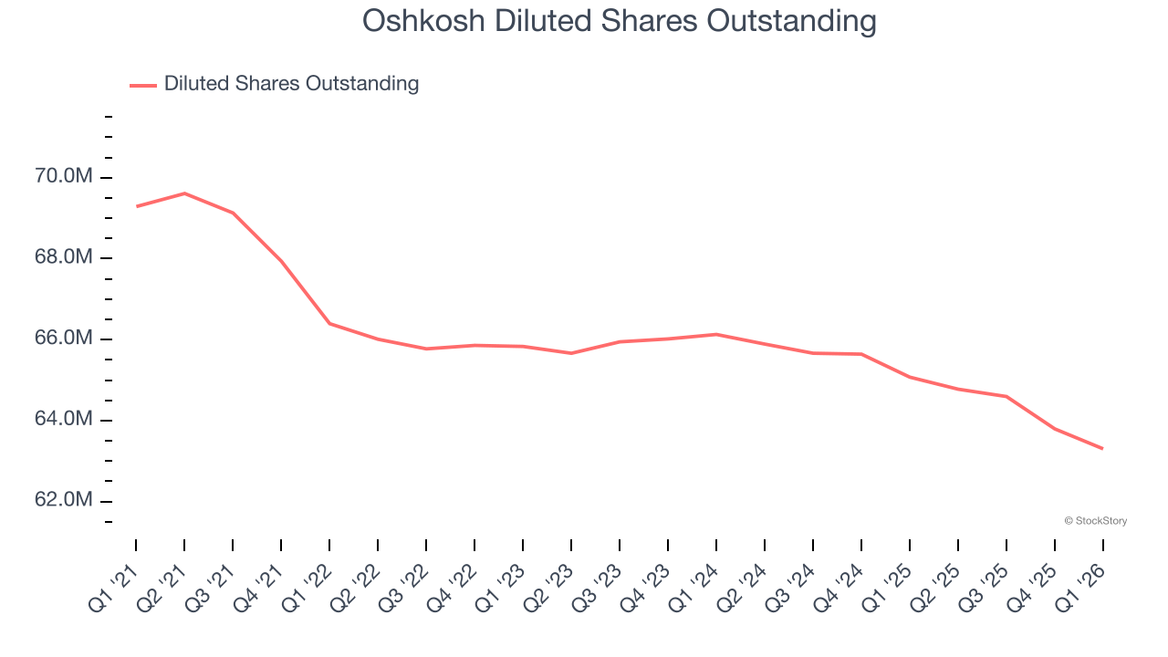 Oshkosh Diluted Shares Outstanding