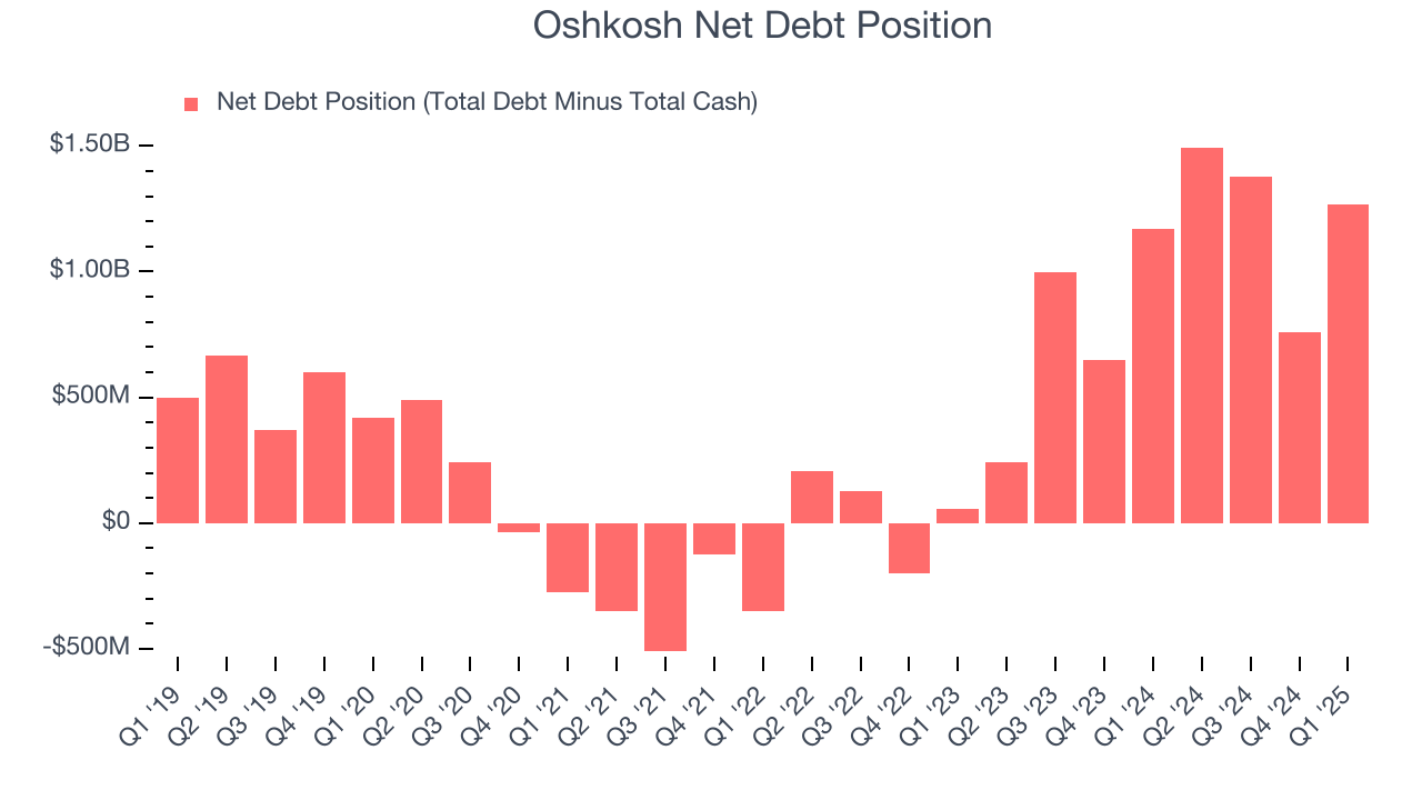 Oshkosh Net Debt Position