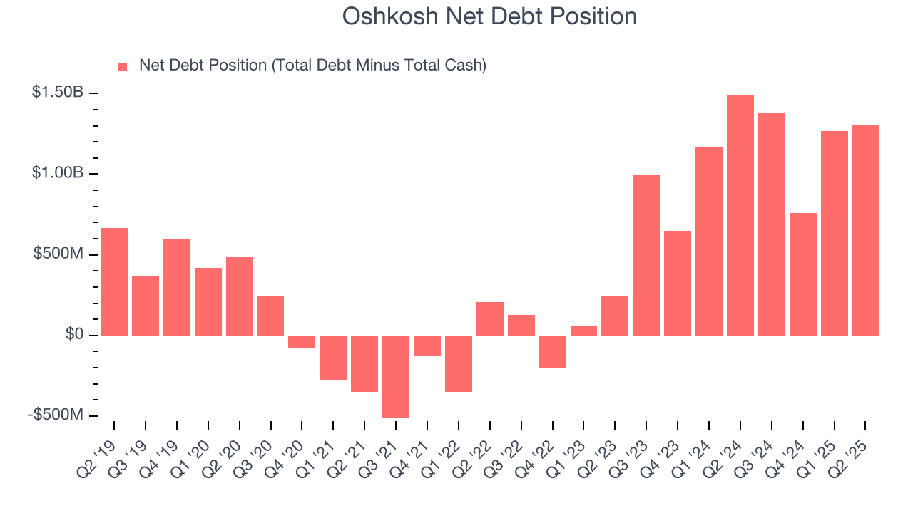 Oshkosh Net Debt Position