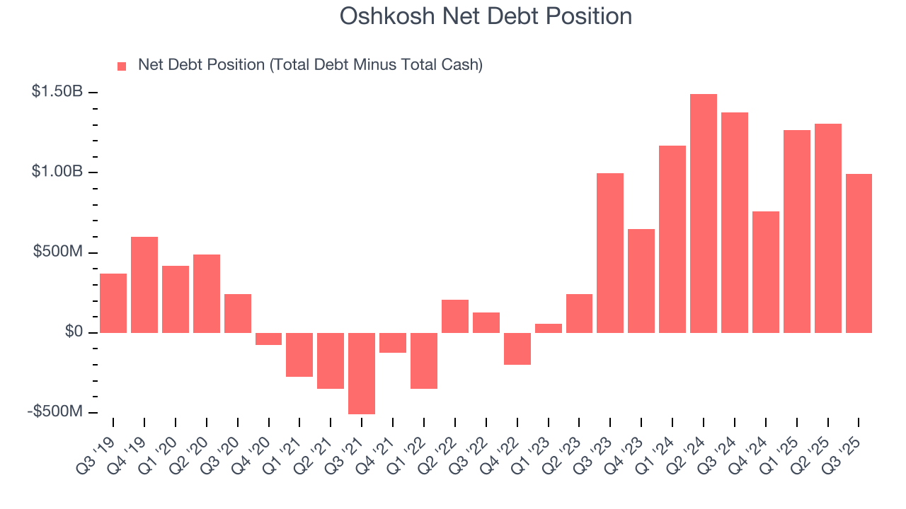 Oshkosh Net Debt Position